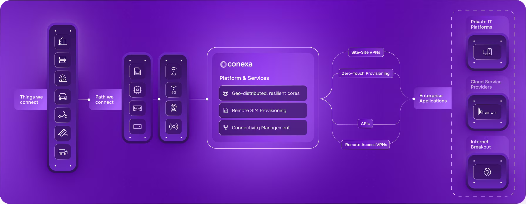 How Conexa works